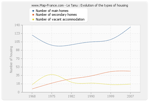 Le Tanu : Evolution of the types of housing